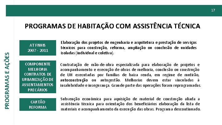 17 PROGRAMAS E AÇÕES PROGRAMAS DE HABITAÇÃO COM ASSISTÊNCIA TÉCNICA AT FNHIS 2007 -