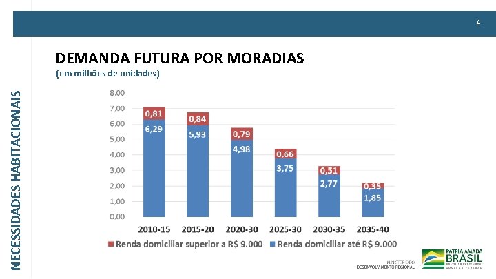 4 DEMANDA FUTURA POR MORADIAS NECESSIDADES HABITACIONAIS (em milhões de unidades) 