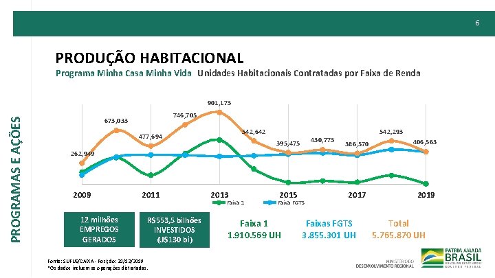 6 PRODUÇÃO HABITACIONAL Programa Minha Casa Minha Vida Unidades Habitacionais Contratadas por Faixa de