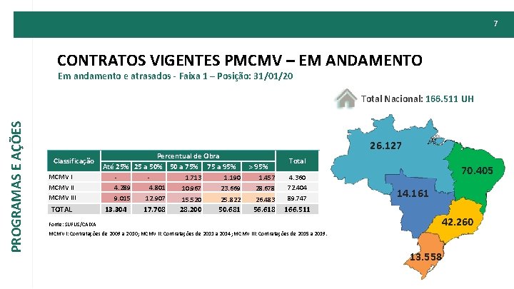 7 CONTRATOS VIGENTES PMCMV – EM ANDAMENTO Em andamento e atrasados - Faixa 1