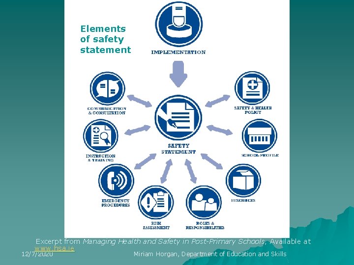 Elements of safety statement Excerpt from Managing Health and Safety in Post-Primary Schools, Available