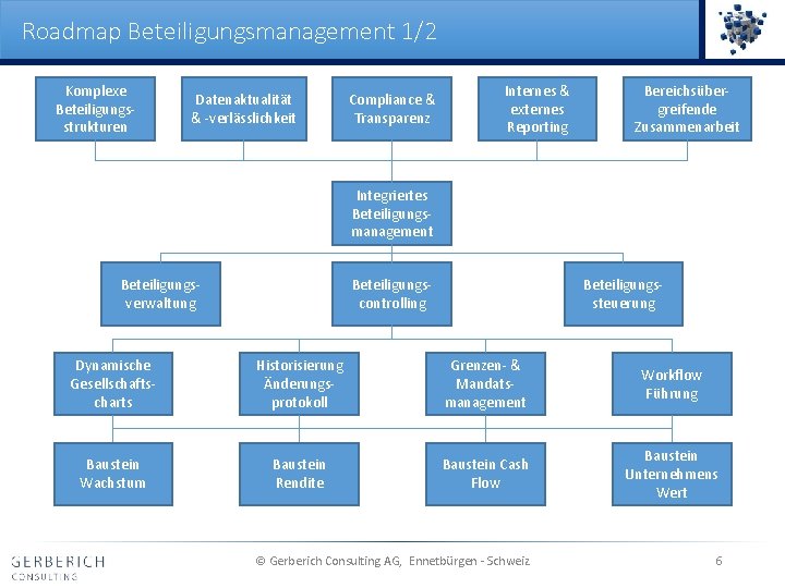 Roadmap Beteiligungsmanagement 1/2 Komplexe Beteiligungsstrukturen Datenaktualität & -verlässlichkeit Compliance & Transparenz Internes & externes