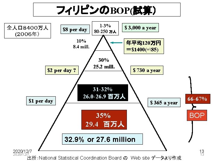 フィリピンのBOP(試算） 全人口８４００万人 (２００６年） $8 per day 1 -3% 80 -250 万人 $ 3, 000