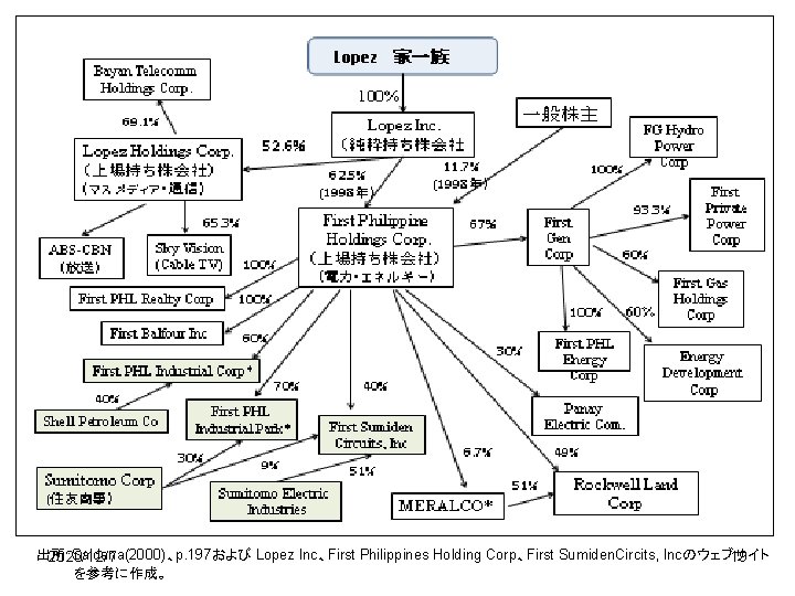 出所：Saldana(2000)、p. 197および Lopez Inc、First Philippines Holding Corp、First Sumiden. Circits, Incのウェブサイト 2020/12/7 19 　　　　を参考に作成。 