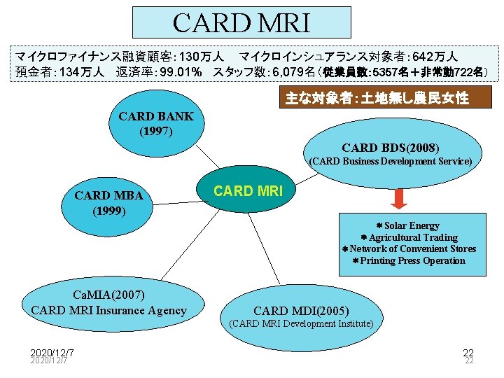 CARD MRI マイクロファイナンス融資顧客： 130万人 マイクロインシュアランス対象者： 642万人 預金者： 134万人 返済率： 99. 01% スタッフ数： 6, 079名（従業員数：