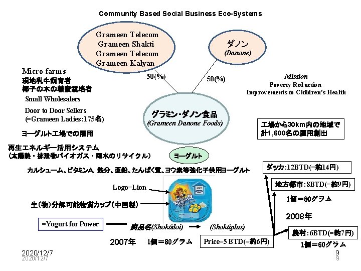 Community Based Social Business Eco-Systems Micro-farms Grameen Telecom Grameen Shakti Grameen Telecom Grameen Kalyan