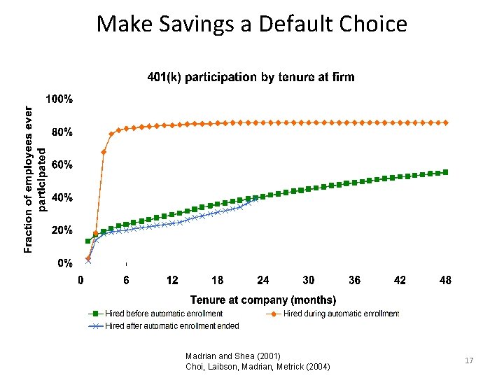 Make Savings a Default Choice Madrian and Shea (2001) Choi, Laibson, Madrian, Metrick (2004)