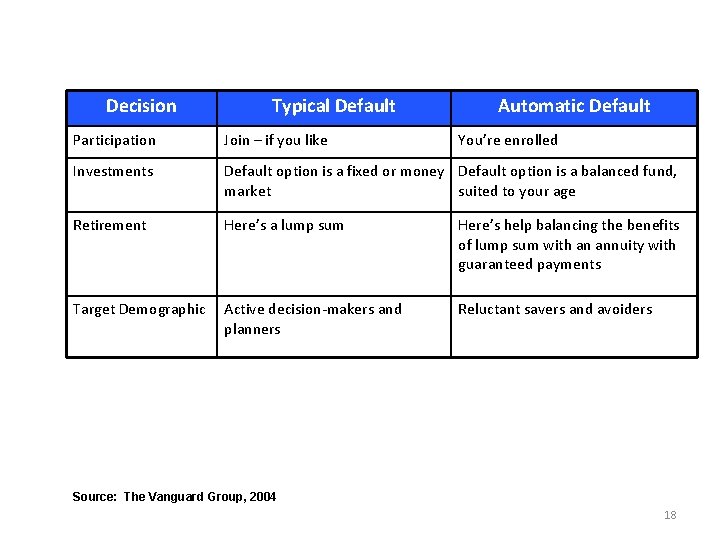 Decision Typical Default Automatic Default Participation Join – if you like You’re enrolled Investments