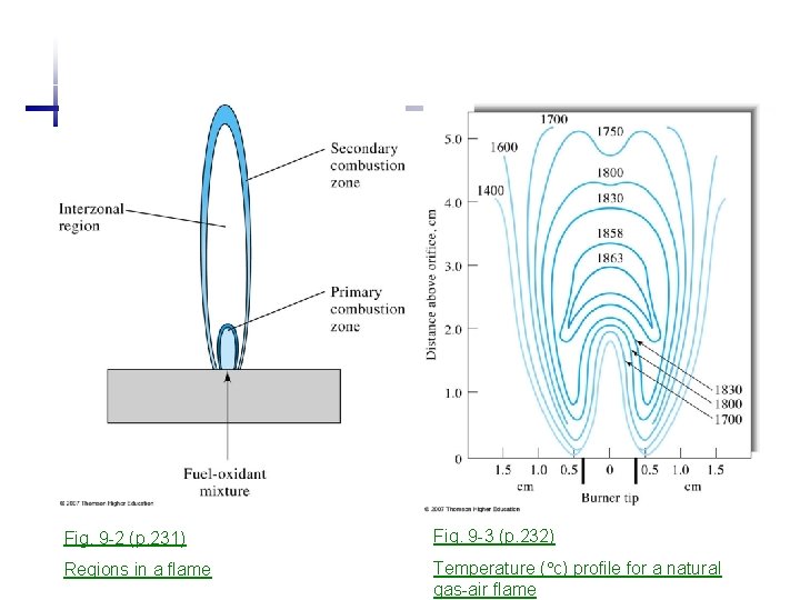 Fig. 9 -2 (p. 231) Fig. 9 -3 (p. 232) Regions in a flame