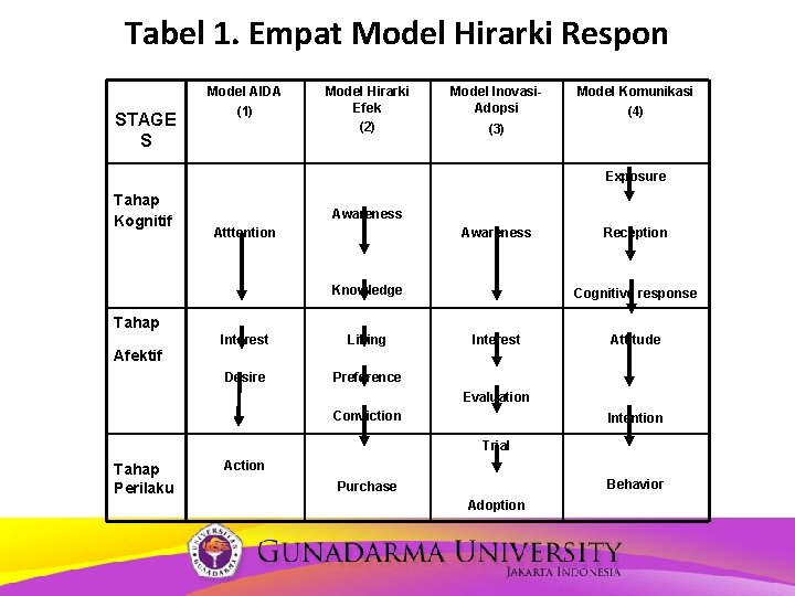 Tabel 1. Empat Model Hirarki Respon STAGE S Model AIDA (1) Model Hirarki Efek