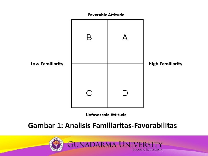 Favorable Attitude B A Low Familiarity High Familiarity C D Unfavorable Attitude Gambar 1: