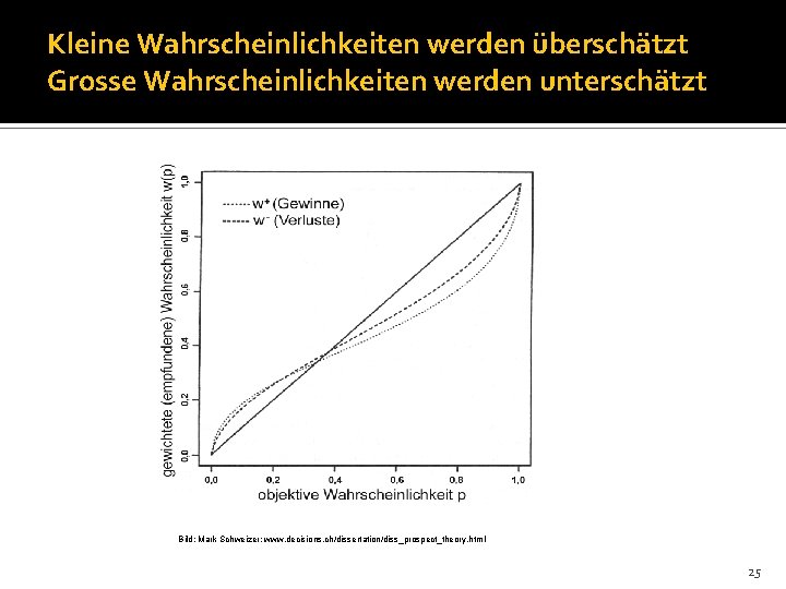 Kleine Wahrscheinlichkeiten werden überschätzt Grosse Wahrscheinlichkeiten werden unterschätzt Bild: Mark Schweizer: www. decisions. ch/dissertation/diss_prospect_theory.