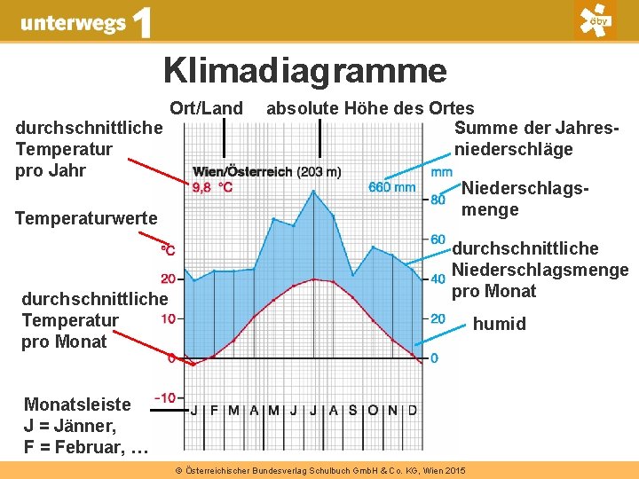 Klimadiagramme Ort/Land durchschnittliche Temperatur pro Jahr Temperaturwerte durchschnittliche Temperatur pro Monat absolute Höhe des