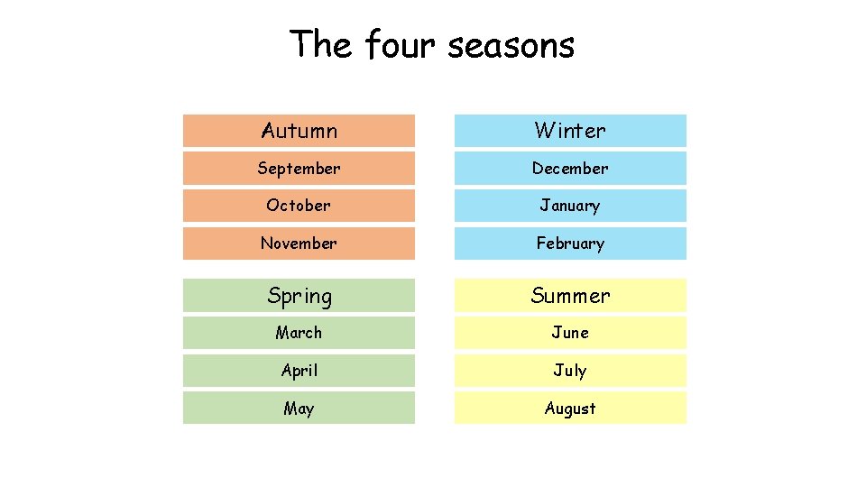 The four seasons Autumn Winter September December October January November February Spring Summer March