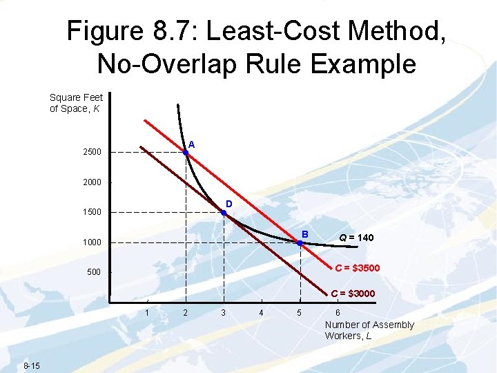 Figure 8. 7: Least-Cost Method, No-Overlap Rule Example Square Feet of Space, K A