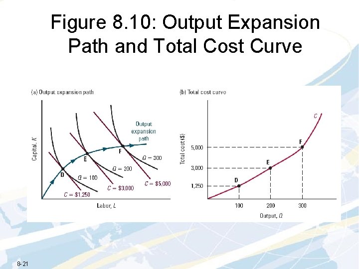 Figure 8. 10: Output Expansion Path and Total Cost Curve 8 -21 