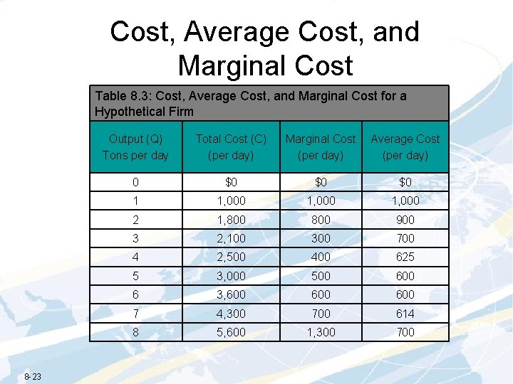 Cost, Average Cost, and Marginal Cost Table 8. 3: Cost, Average Cost, and Marginal