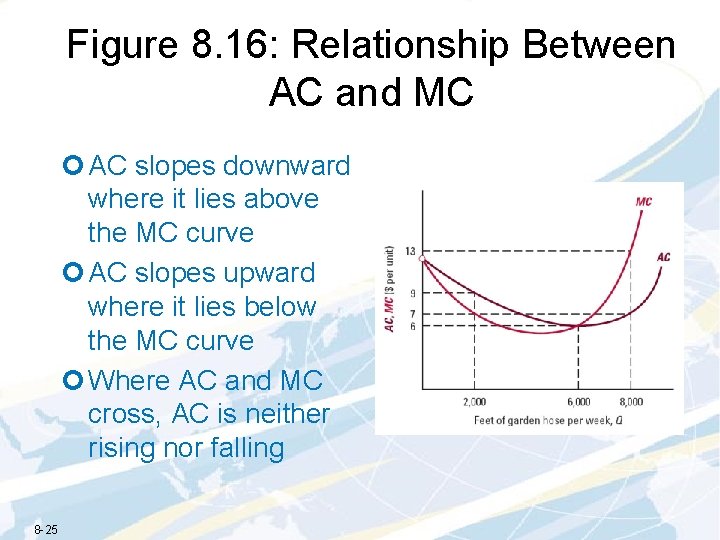 Figure 8. 16: Relationship Between AC and MC ¢ AC slopes downward where it