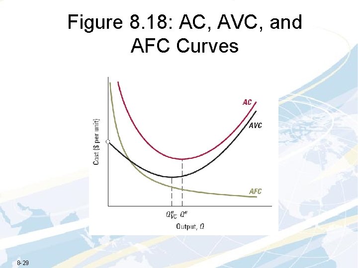 Figure 8. 18: AC, AVC, and AFC Curves 8 -29 