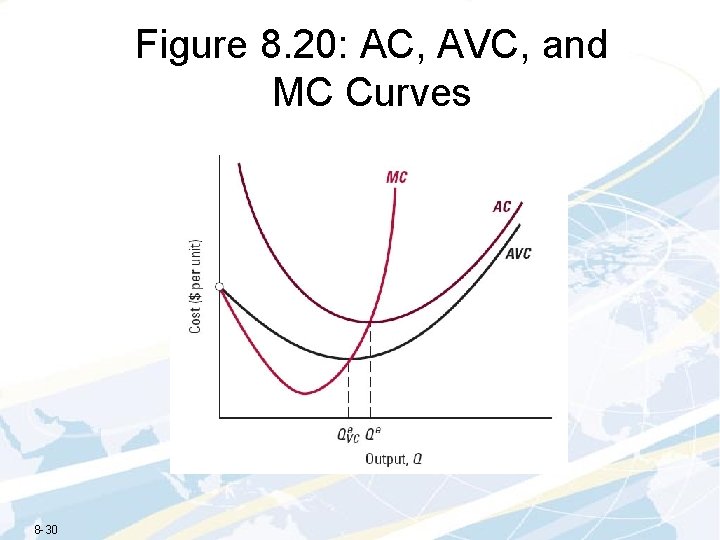 Figure 8. 20: AC, AVC, and MC Curves 8 -30 