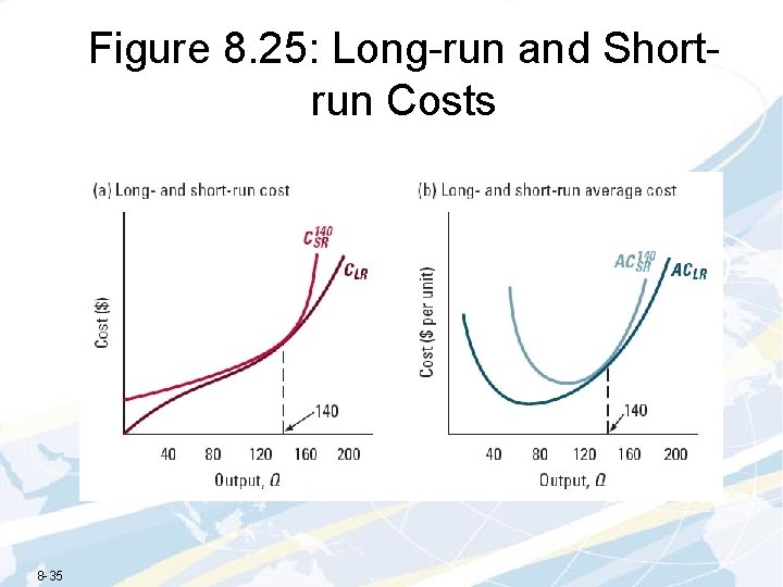 Figure 8. 25: Long-run and Shortrun Costs 8 -35 