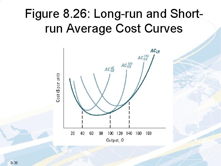 Figure 8. 26: Long-run and Shortrun Average Cost Curves 8 -36 