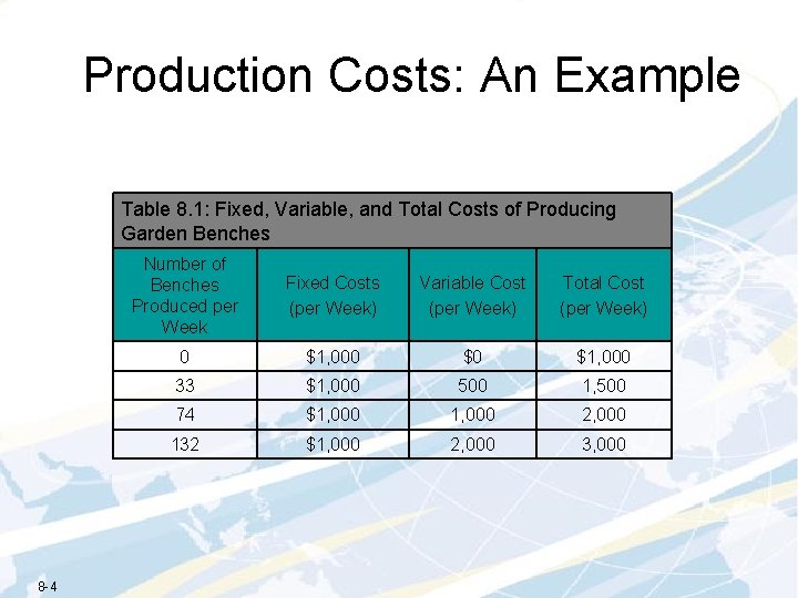 Production Costs: An Example Table 8. 1: Fixed, Variable, and Total Costs of Producing