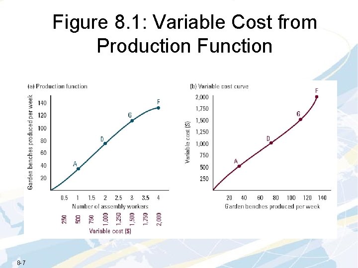 Figure 8. 1: Variable Cost from Production Function 8 -7 