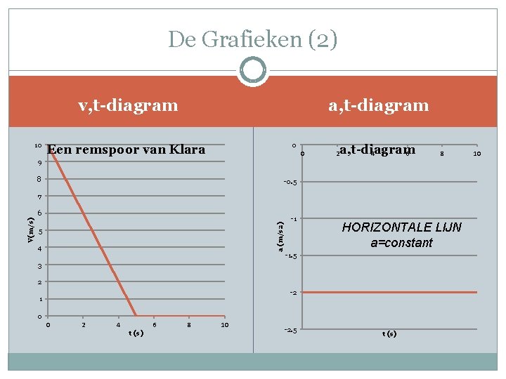 De Grafieken (2) a, t-diagram v, t-diagram 10 0 Een remspoor van Klara 0