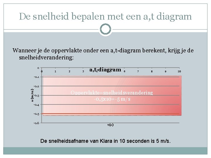 De snelheid bepalen met een a, t diagram Wanneer je de oppervlakte onder een