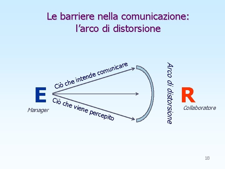 Le barriere nella comunicazione: l’arco di distorsione Manager Ciò c he v i iene