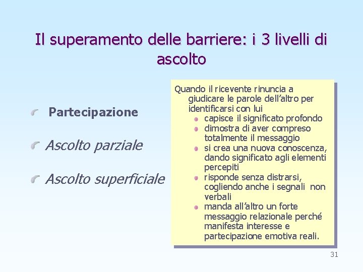 Il superamento delle barriere: i 3 livelli di ascolto Partecipazione Ascolto parziale Ascolto superficiale