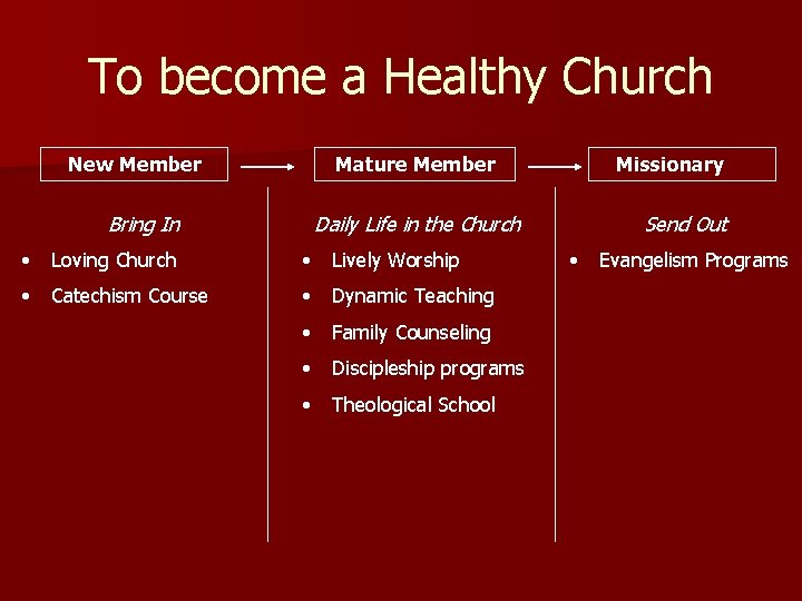 To become a Healthy Church New Member Mature Member Bring In Missionary Daily Life