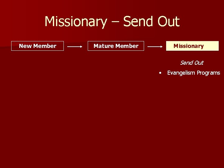 Missionary – Send Out New Member Mature Member Missionary Send Out • Evangelism Programs