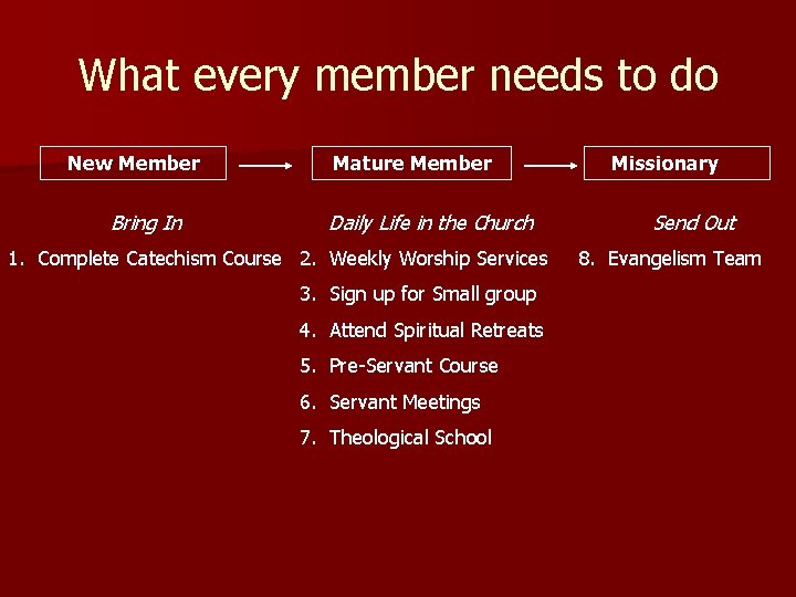 What every member needs to do New Member Bring In Mature Member Daily Life