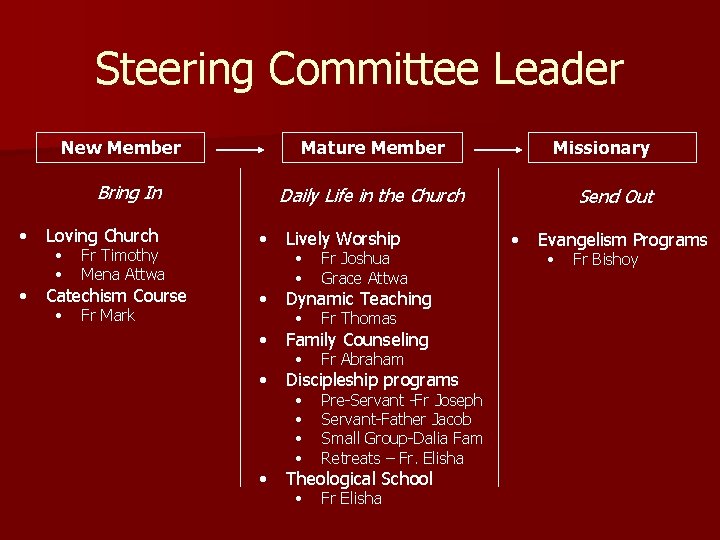 Steering Committee Leader New Member Mature Member Bring In • • Loving Church •