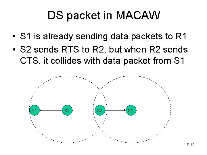 DS packet in MACAW • S 1 is already sending data packets to R