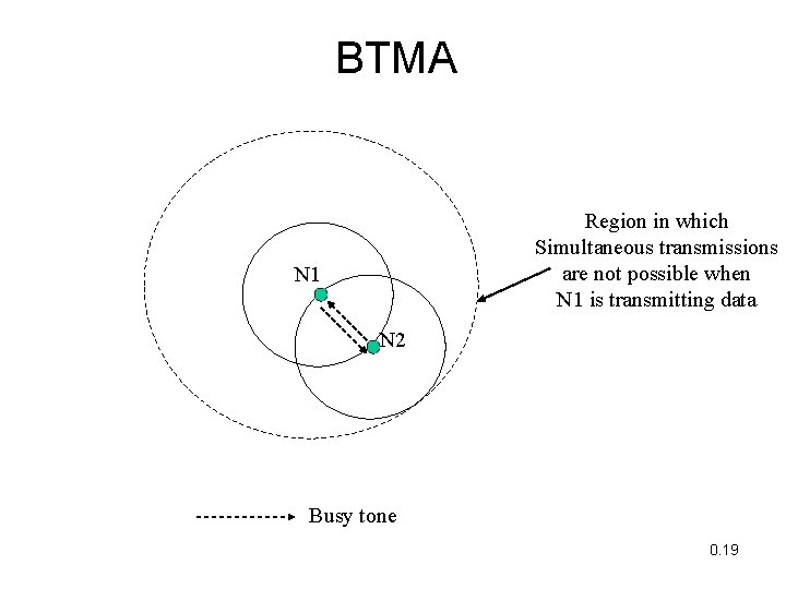 BTMA Region in which Simultaneous transmissions are not possible when N 1 is transmitting