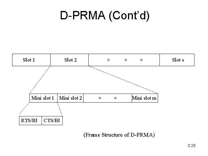 D-PRMA (Cont’d) Slot 1 Slot 2 Mini slot 1 Mini slot 2 RTS/BI Slot