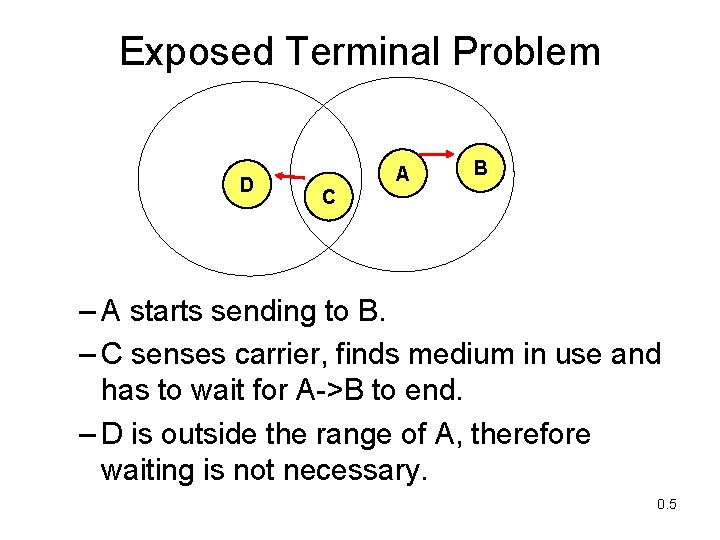Exposed Terminal Problem D A B C – A starts sending to B. –