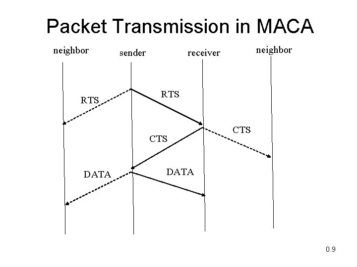 Packet Transmission in MACA neighbor RTS sender RTS CTS DATA neighbor receiver CTS DATA