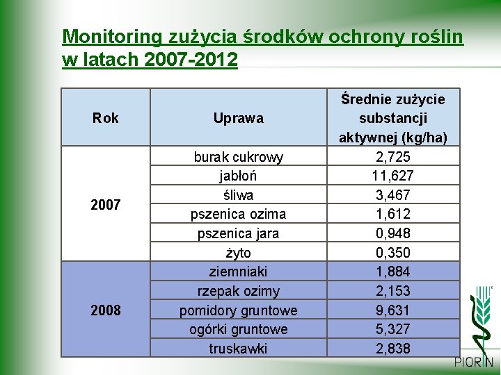 Monitoring zużycia środków ochrony roślin w latach 2007 -2012 Rok 2007 2008 Uprawa burak