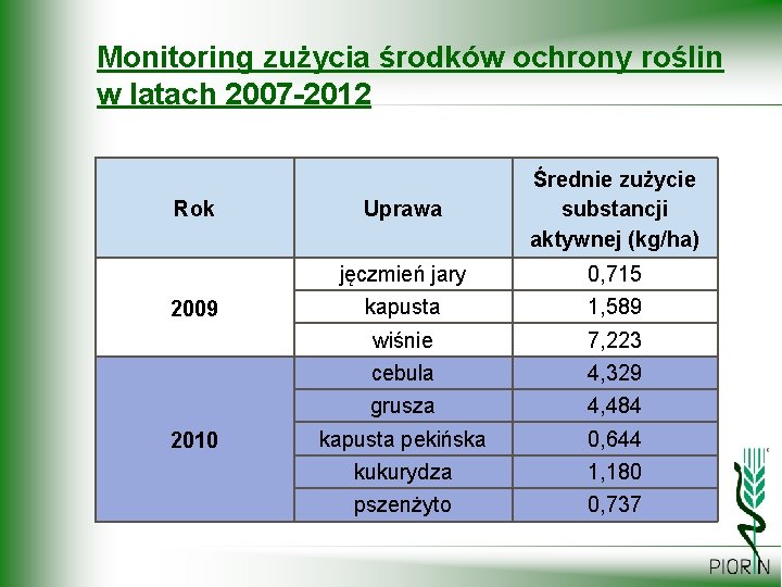 Monitoring zużycia środków ochrony roślin w latach 2007 -2012 Rok 2009 2010 Uprawa Średnie