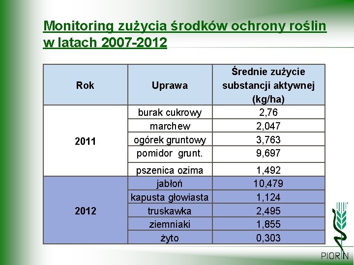 Monitoring zużycia środków ochrony roślin w latach 2007 -2012 Rok 2011 2012 burak cukrowy