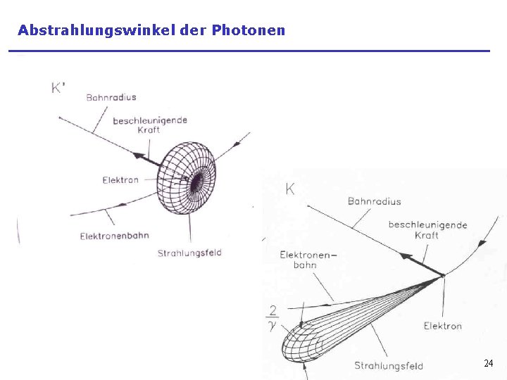 Abstrahlungswinkel der Photonen 24 