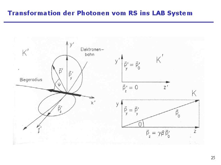 Transformation der Photonen vom RS ins LAB System 25 
