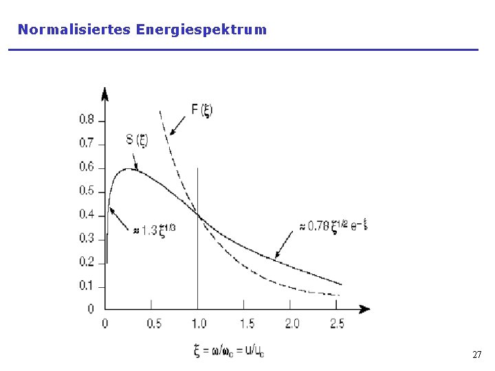 Normalisiertes Energiespektrum 27 