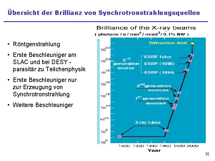 Übersicht der Brillianz von Synchrotronstrahlungsquellen • Röntgenstrahlung • Erste Beschleuniger am SLAC und bei