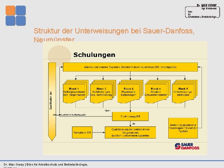 Struktur der Unterweisungen bei Sauer-Danfoss, Neumünster Dr. Max Geray | Büro für Arbeitsschutz und