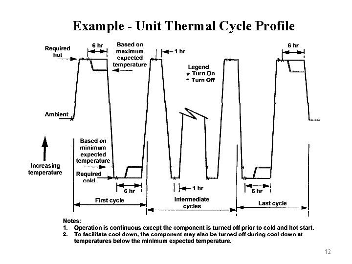 Example - Unit Thermal Cycle Profile 12 